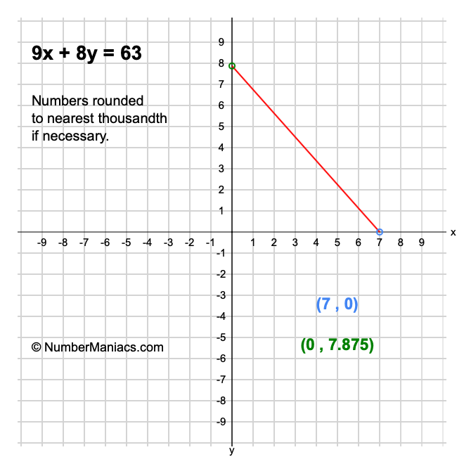 9x + 8y = 63