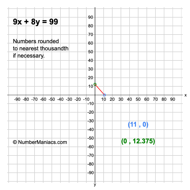 9x + 8y = 99