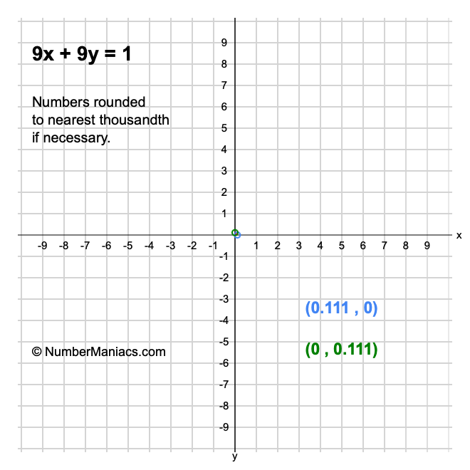 9x + 9y = 1