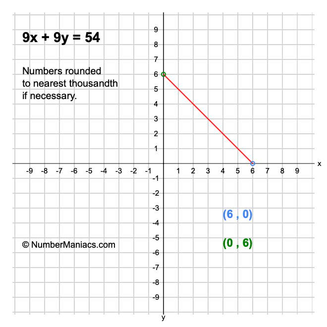 9x + 9y = 54