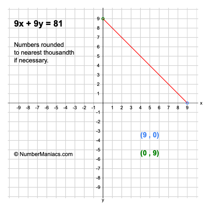 9x + 9y = 81