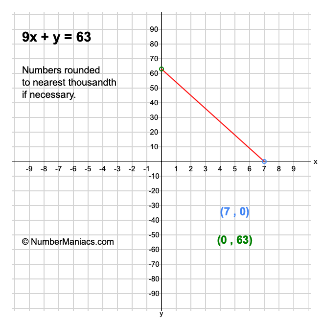 9x + y = 63