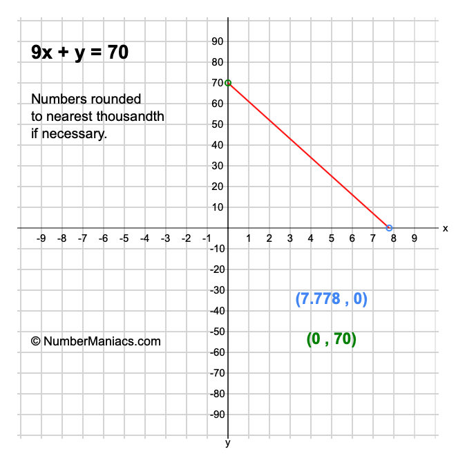 9x + y = 70