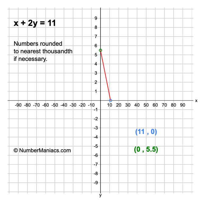 x + 2y = 11