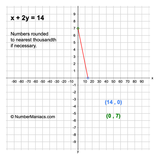 x + 2y = 14