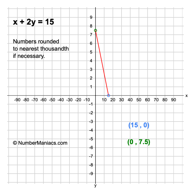 x + 2y = 15