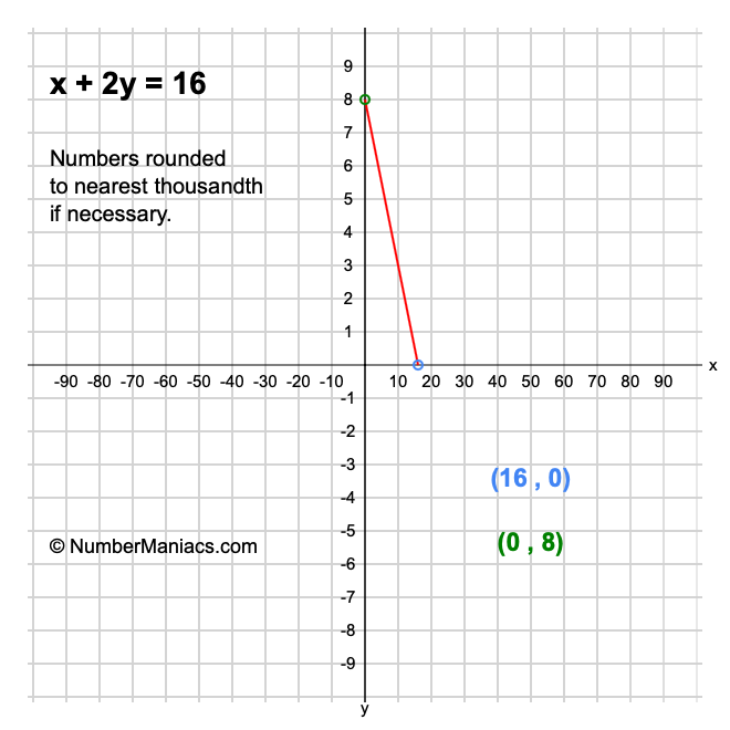 x + 2y = 16