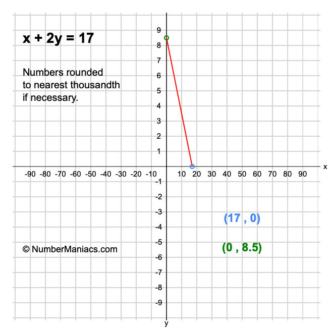 x + 2y = 17