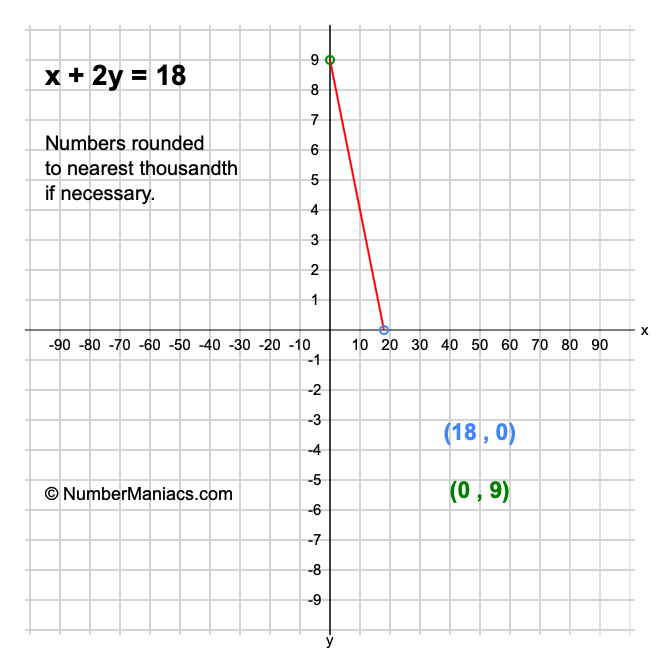 x + 2y = 18