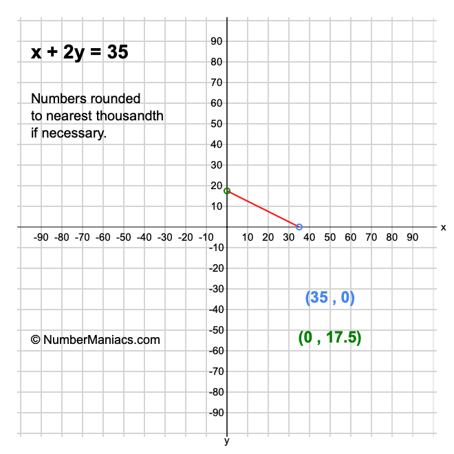 x + 2y = 35