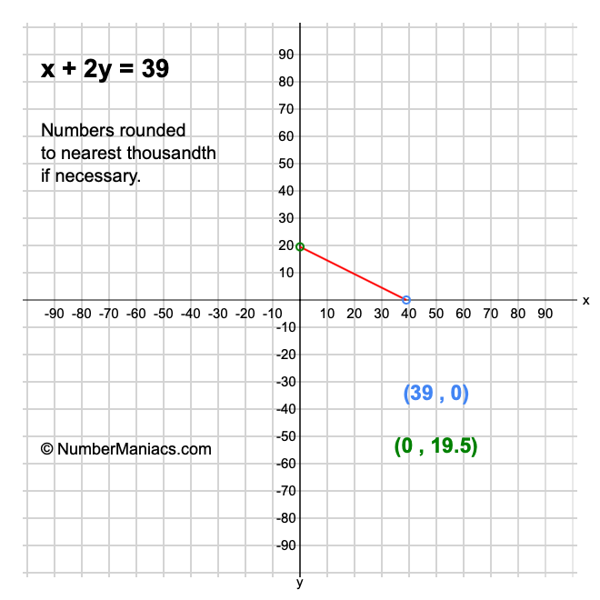x + 2y = 39