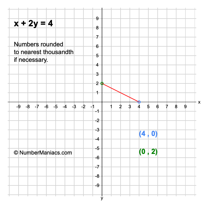 x + 2y = 4