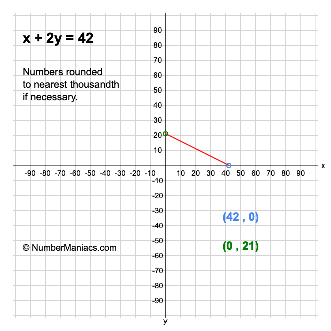 x + 2y = 42