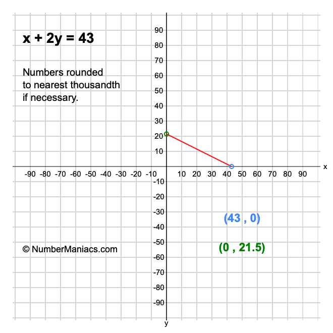 x + 2y = 43