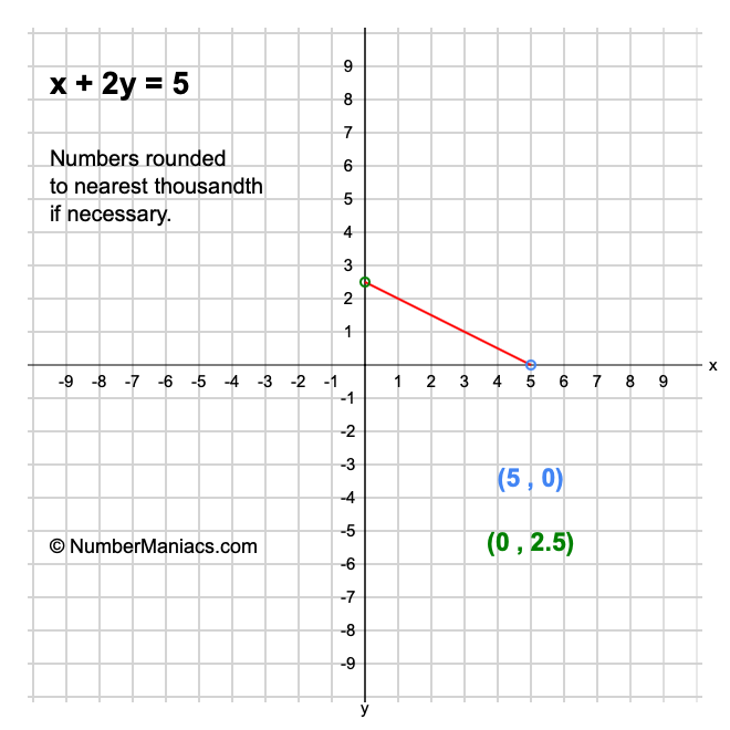 x + 2y = 5