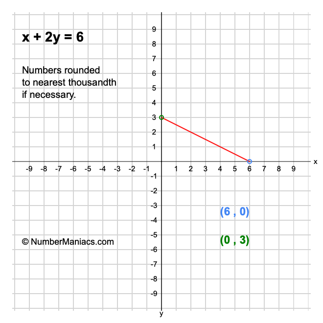 x + 2y = 6