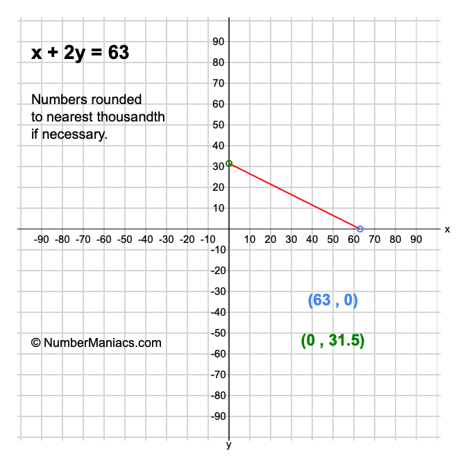 x + 2y = 63