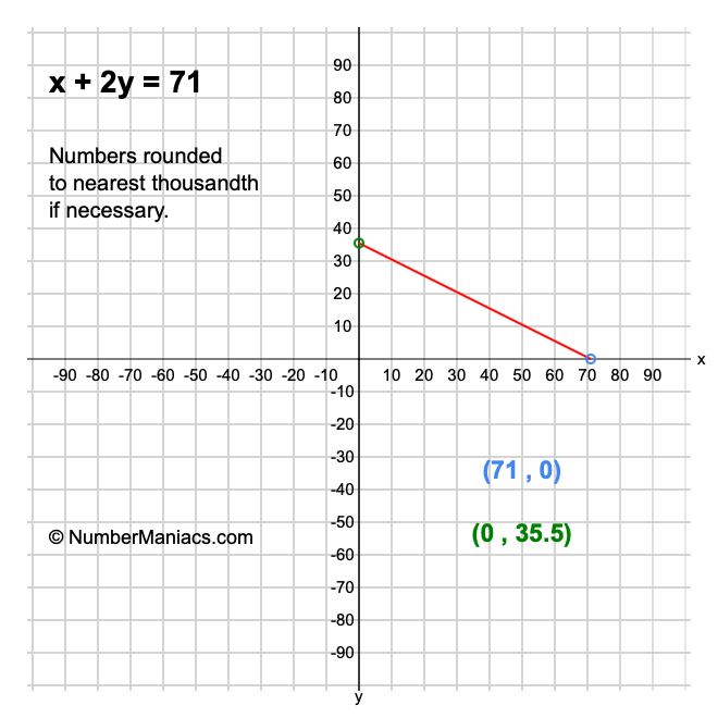 x + 2y = 71