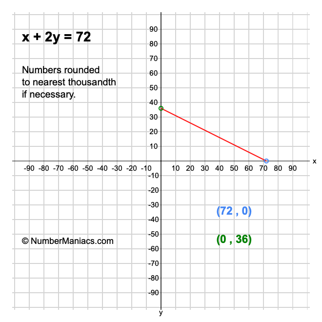 x + 2y = 72