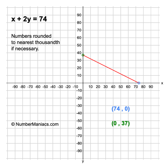 x + 2y = 74