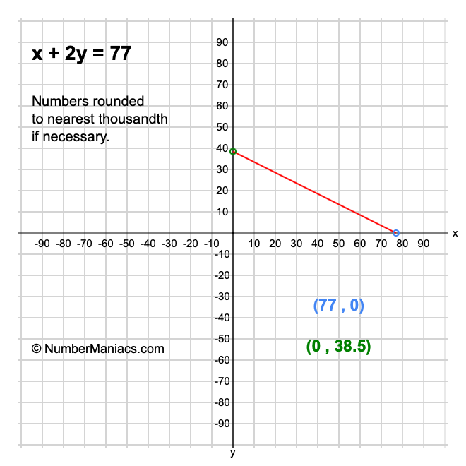 x + 2y = 77