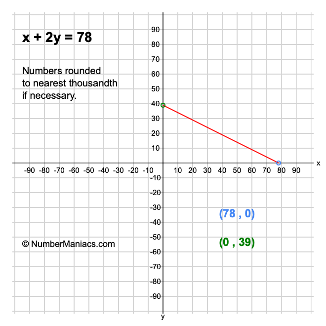 x + 2y = 78