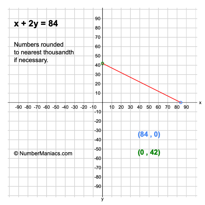 x + 2y = 84