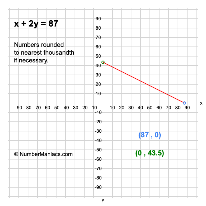 x + 2y = 87