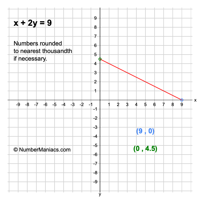x + 2y = 9