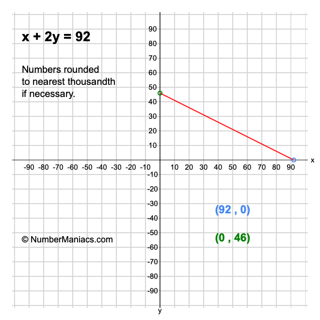 x + 2y = 92