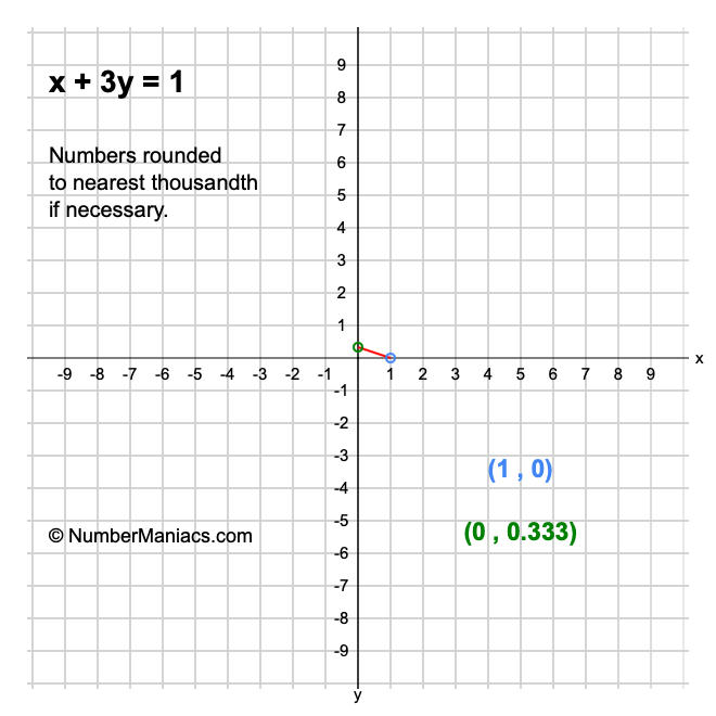 x + 3y = 1