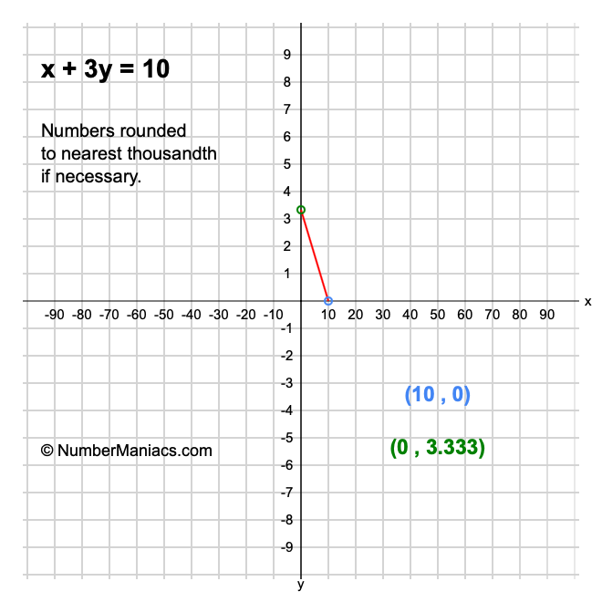 x + 3y = 10