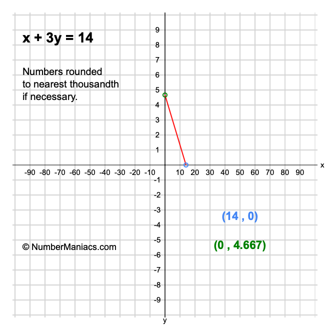 x + 3y = 14