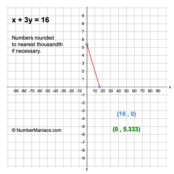x + 3y = 16