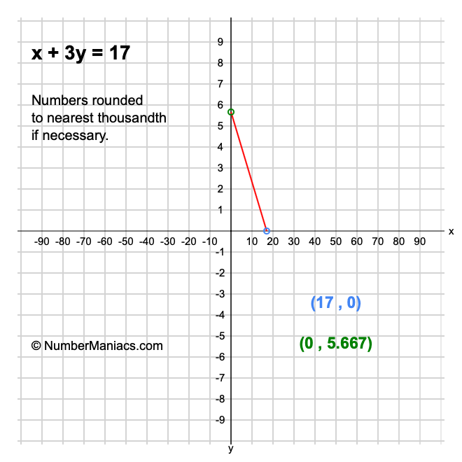 x + 3y = 17