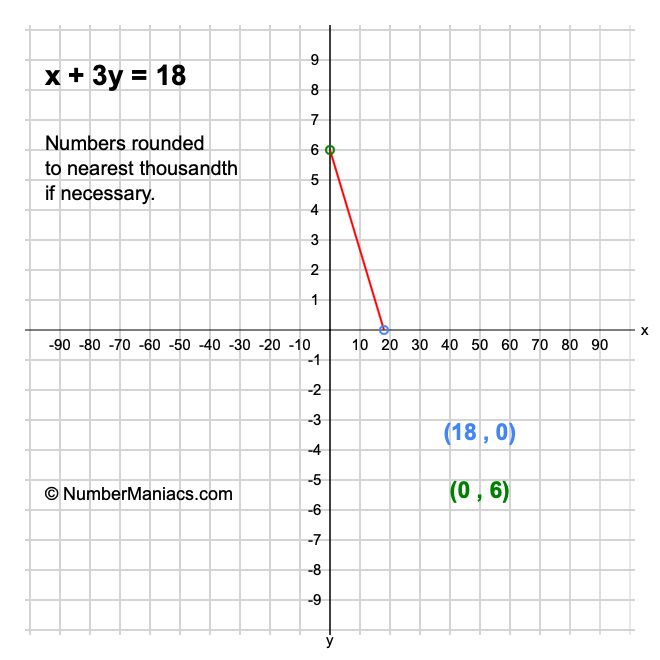 x + 3y = 18