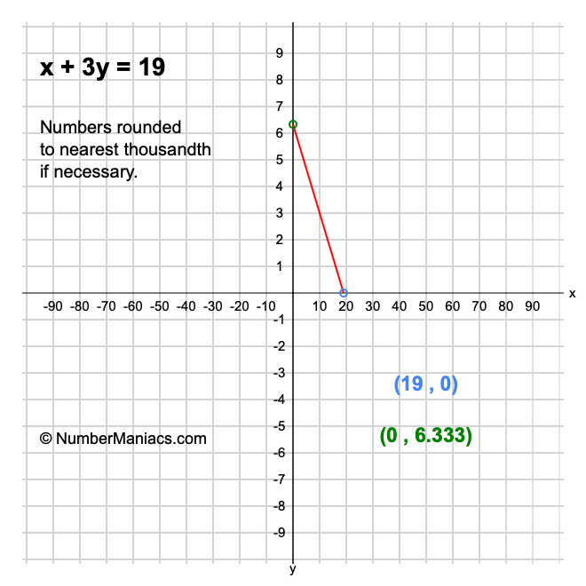 x + 3y = 19