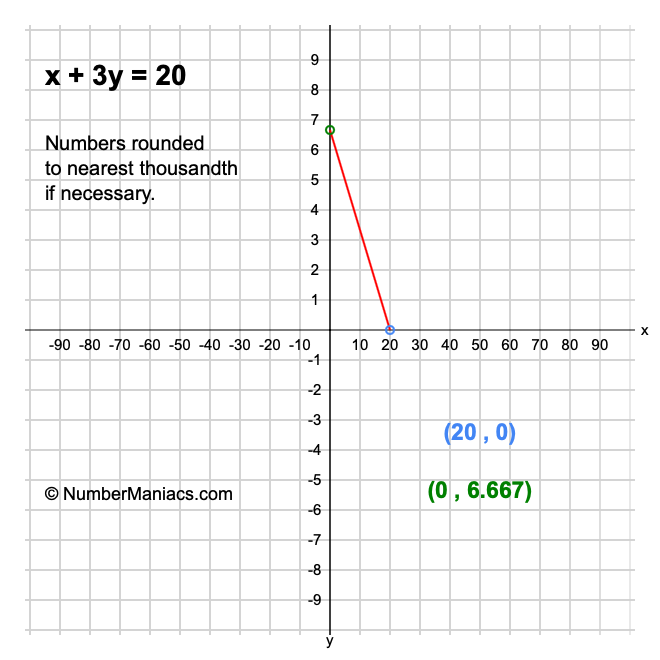 x + 3y = 20