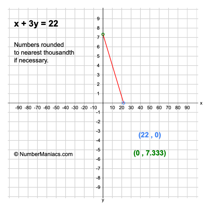 x + 3y = 22