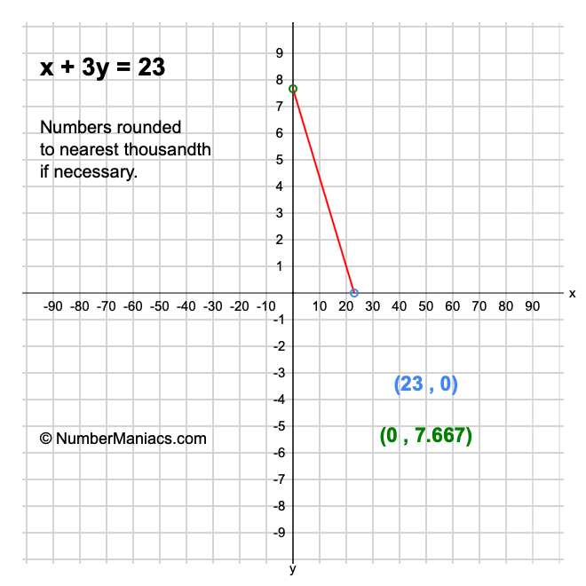 x + 3y = 23