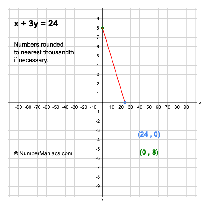 x + 3y = 24