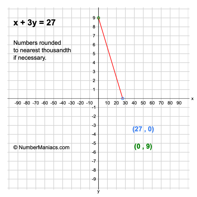 x + 3y = 27