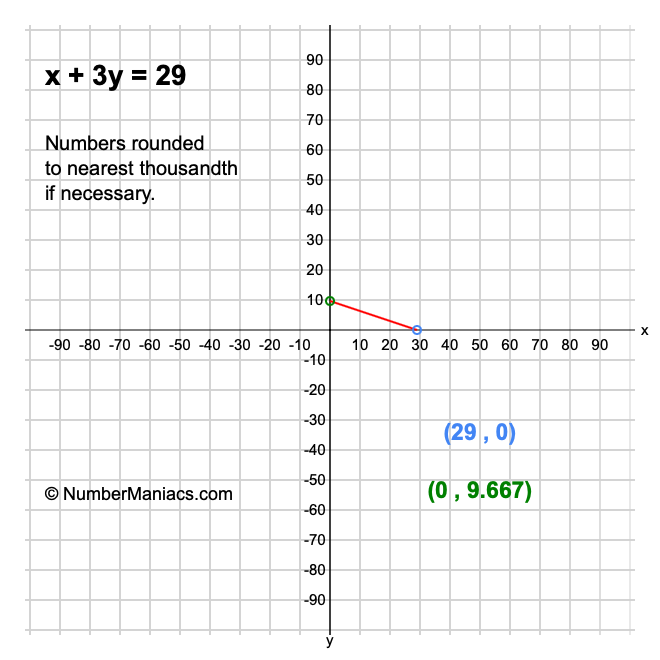 x + 3y = 29