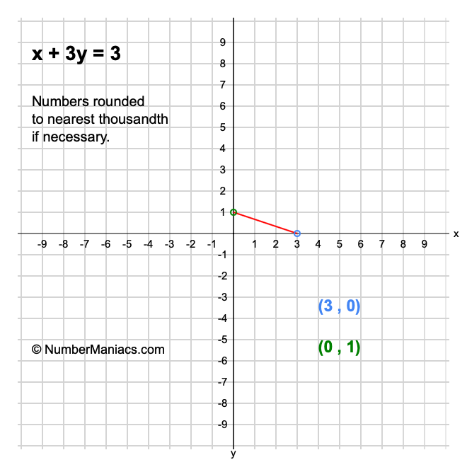 x + 3y = 3