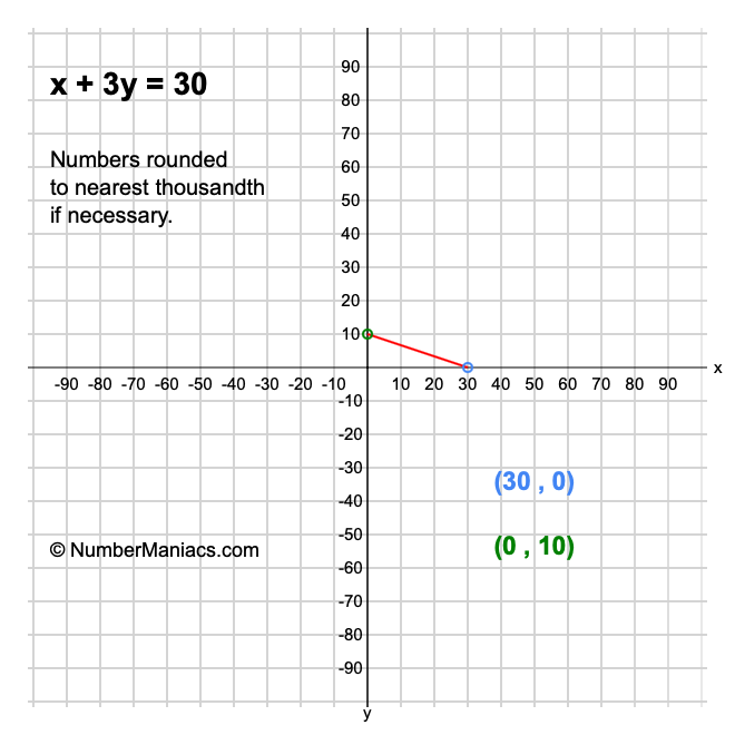 x + 3y = 30