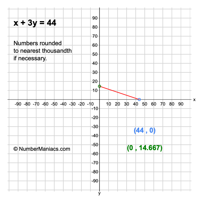 x + 3y = 44