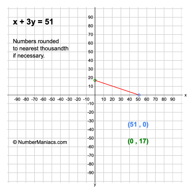 x + 3y = 51