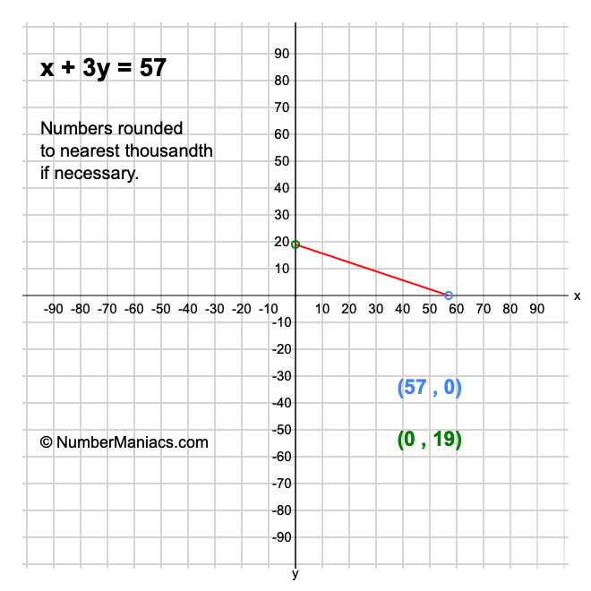 x + 3y = 57