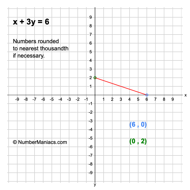 x + 3y = 6