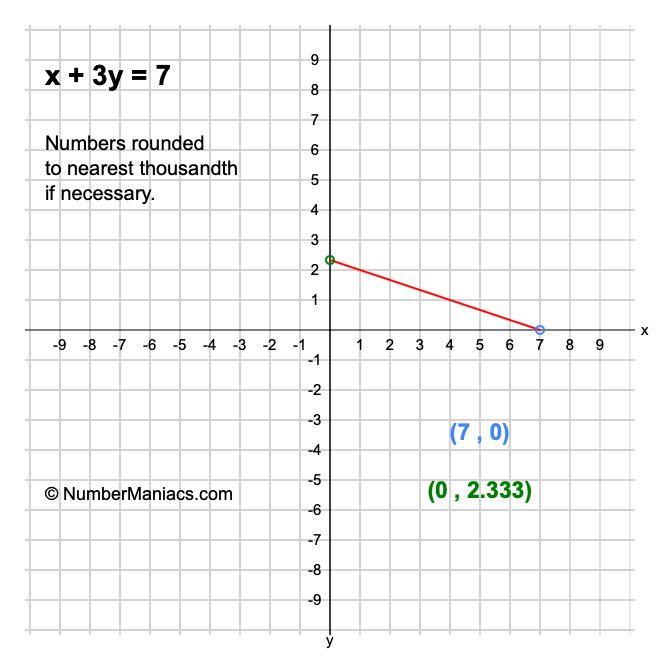 x + 3y = 7